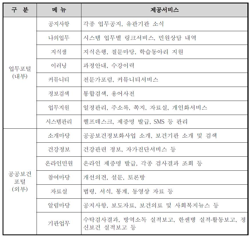 보건기관통합정보시스템 포털서비스 현황