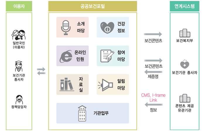 공공보건포털시스템 구성도