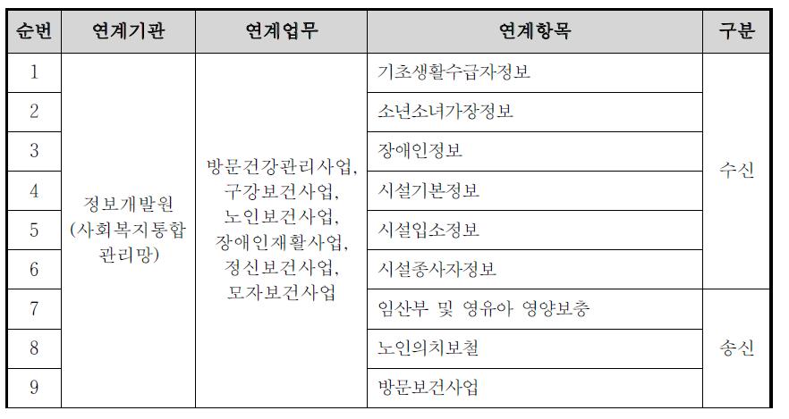 보건기관통합정보시스템 정보연계 현황