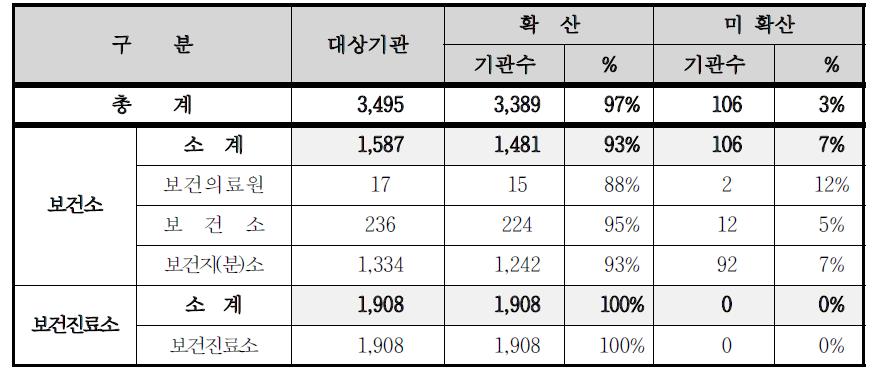 보건기관통합정보시스템 보급 현황 (단위 : 개소 / ‘11.11.17 기준)