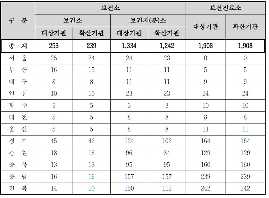 보건기관통합정보시스템 지역별 보급 현황 (단위 : 개소 / ‘11.11.17 기준)