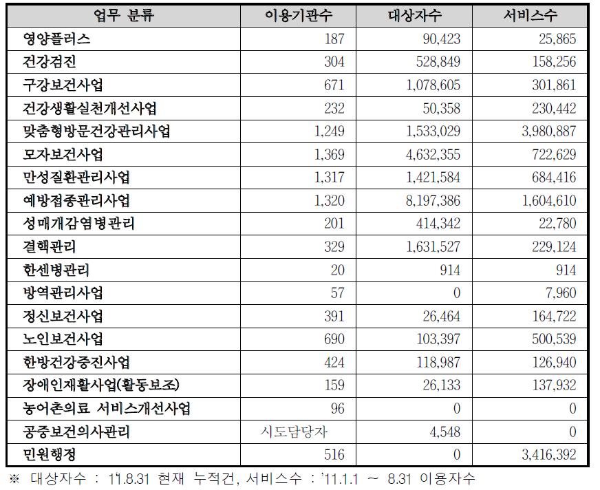 보건기관통합정보시스템의 보건행정/사업 서비스 이용현황 (단위 : 개소, 명, 건)