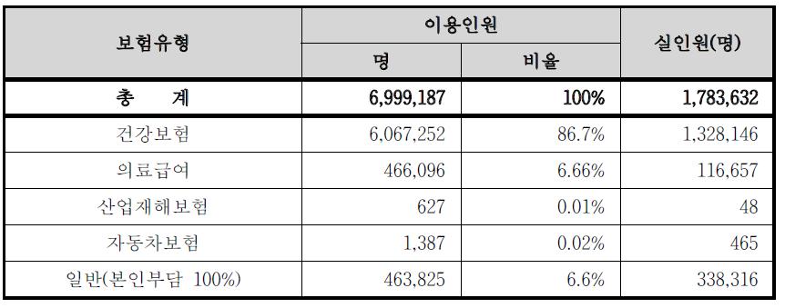 보건기관통합정보시스템의 진료서비스 이용현황 (기간 : '11.1.1～8.31)