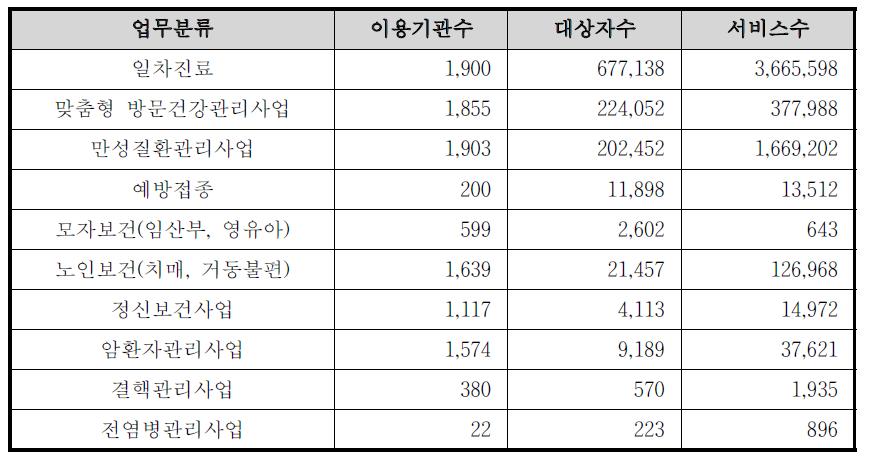 보건기관통합정보시스템의 보건진료소 서비스 이용현황(단위 : 개소, 명, 건 / 기간 : '11.1.1～8.31)