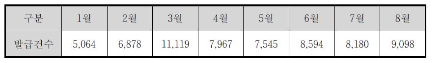 공공보건포털 온라인 제증명발급 이용현황 (단위 : 건, 개소 / ‘11.8 기준)