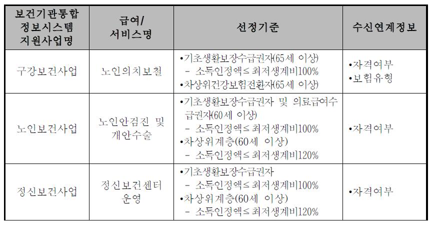 지역보건의료 서비스 대상자 선정기준과 사회복지통합관리망 연계정보