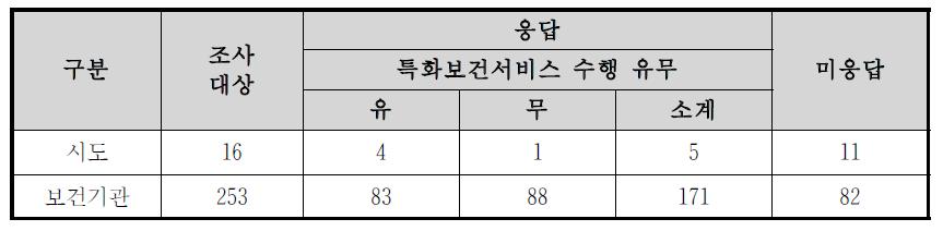 지자체 특화보건서비스 설문조사 응답결과