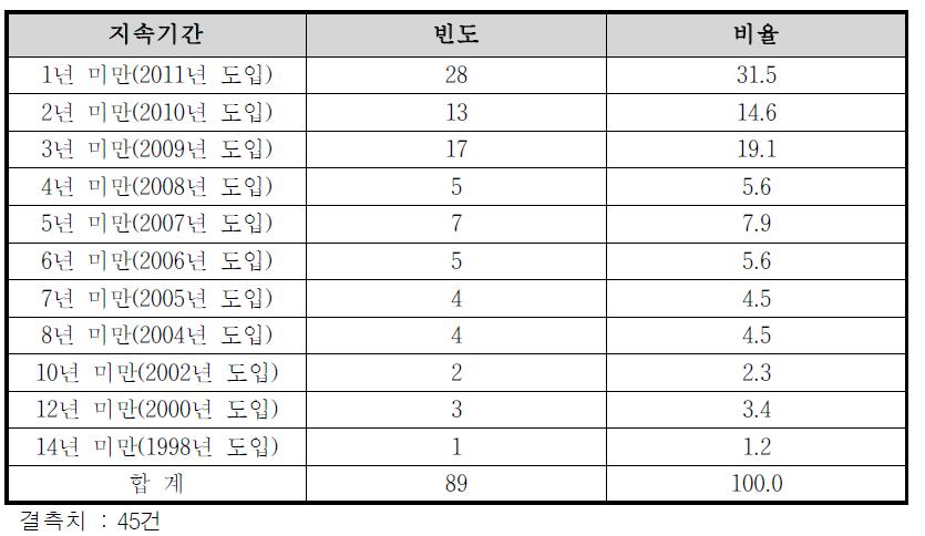 지자체 특화보건서비스 지속기간(2011.6 기준)