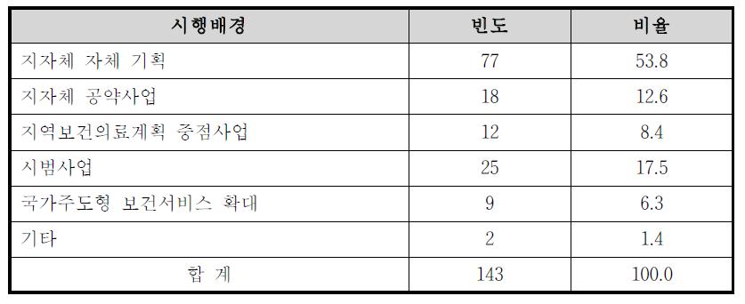 지자체 특화보건서비스 시행배경(중복응답)