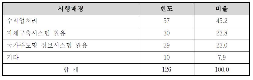 지자체 특화보건서비스 업무처리방법