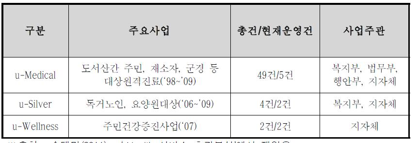 공공부문 u-Health 시범사업 현황