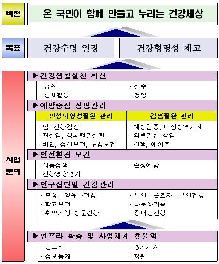 국민건강증진종합계획 기본구조자료 : 보건복지부(2011), 제3차 국민건강증진종합계획 보도자료