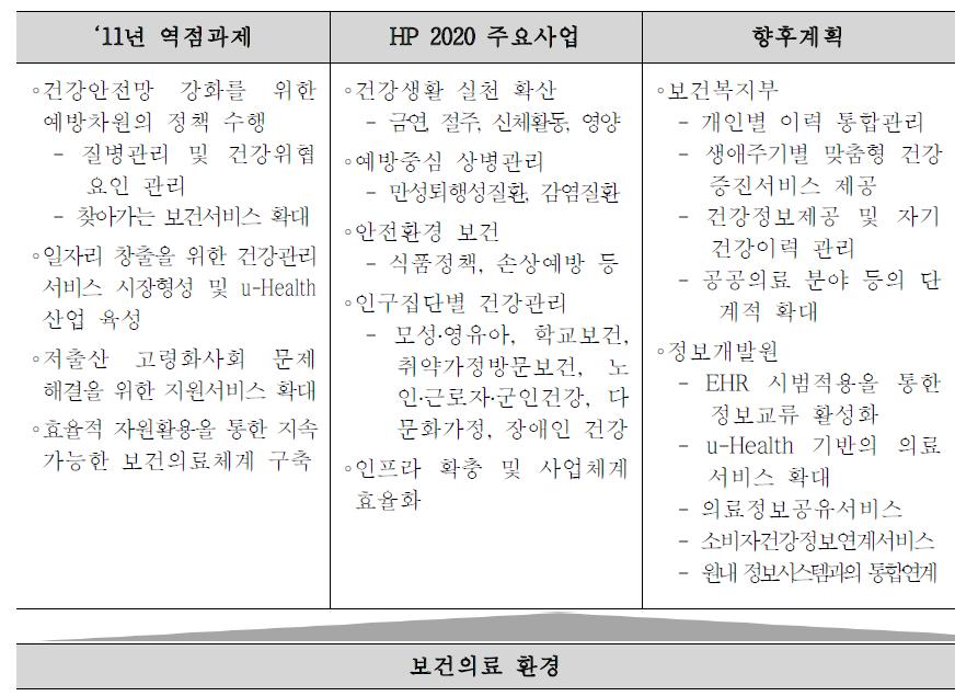 보건의료 환경 및 정책동향 분석결과