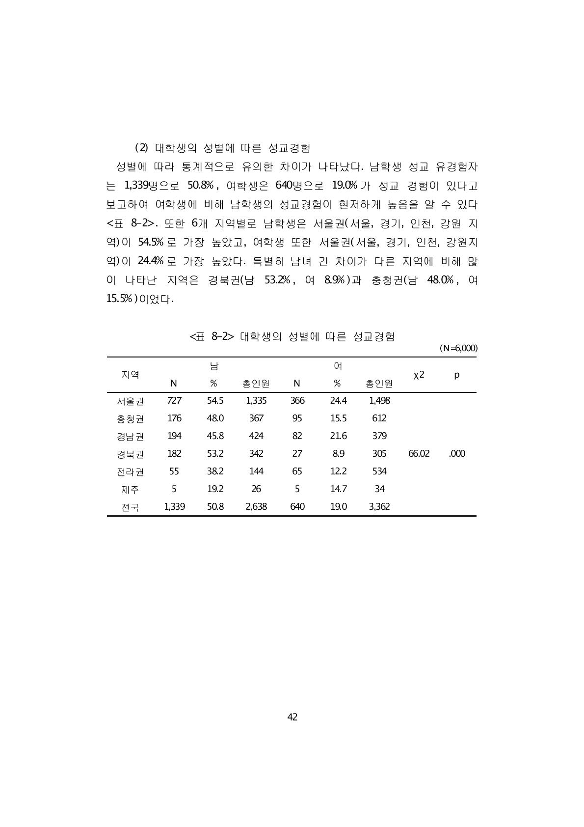 또한 6개 지역별로 남학생은 서울권(서울, 경기, 인천, 강원 지