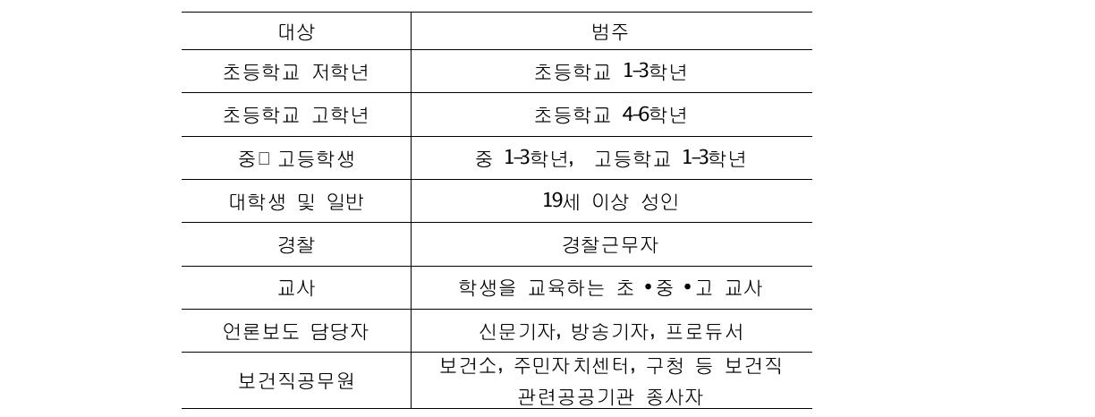 연구 대상자 선정