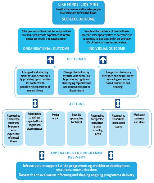 Like Minds, Like Mine National Plan Framework 2007-2013