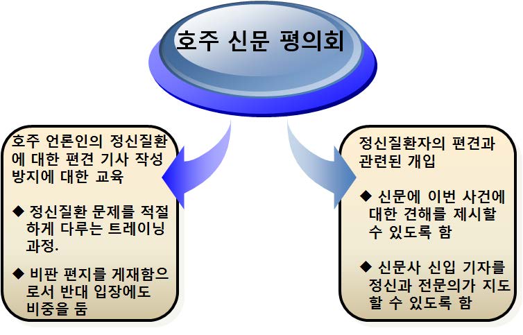 호주신문 평의회의 접근