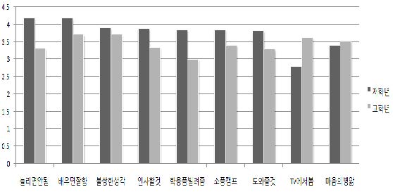 초등학교 저학년과 고학년의 정신질환자에 대한 인식 및 태도