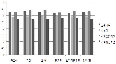 중 • 고생, 경찰, 교사, 언론인, 보건직 공무원, 일반인의 정신질환자에 대한 태도 비교