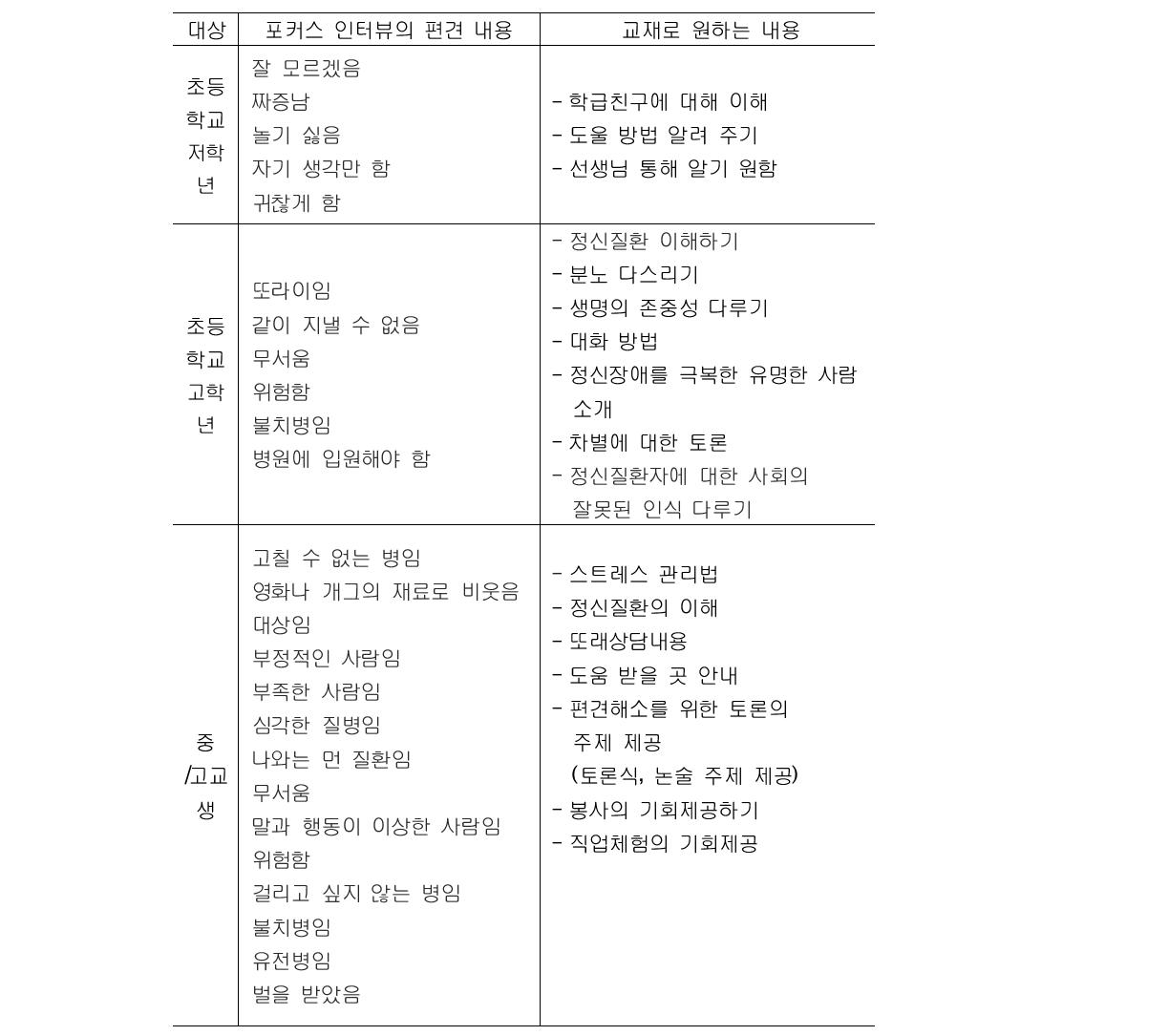 포커스 그룹 인터뷰-정신질환자에 대한 편견 및 원하는 교재 내용