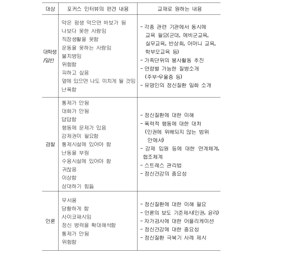 포커스 그룹 인터뷰-정신질환자에 대한 편견 및 원하는 교재 내용(계속)