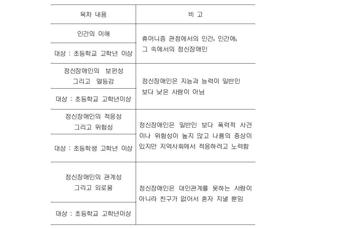 ‘정신장애인에 대해 바로 알기’ 목차 내용