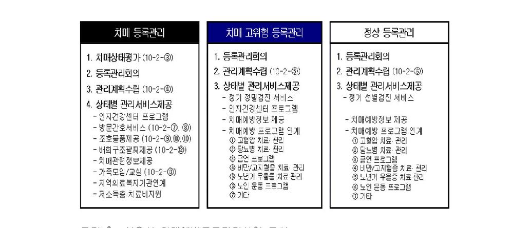 치매조기검진사업 내실화 방안 연구