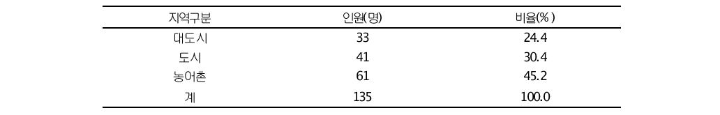 치매조기검진사업 내실화 방안 연구