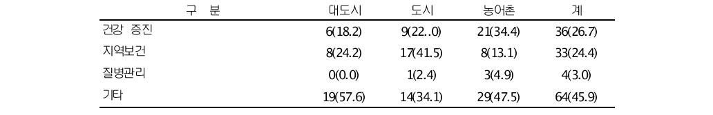 치매조기검진사업 내실화 방안 연구