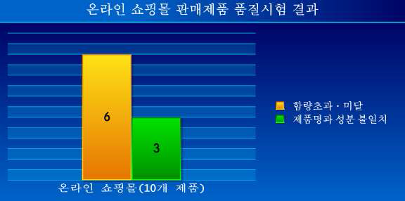 〔그림. 7〕온라인 쇼핑몰 판매제품 품질시험 결과