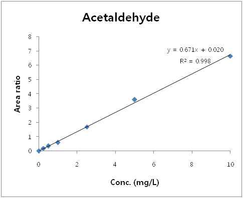 Acetaldehyde의 검정곡선