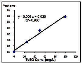 Tetraethylene glycol의 검정곡선