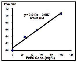 Pentaethylene glycol의 검정곡선