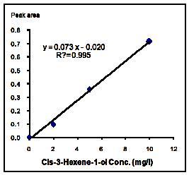 Cis-3-Hexen-1-ol의 검정곡선