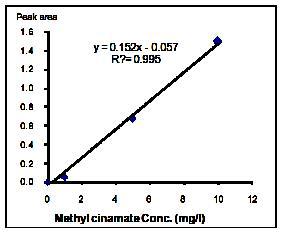 Methyl cinamate의 검정곡선