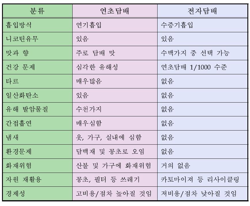 전자담배 판매상들이 주장하는 연초담배와 전자담배의 비교