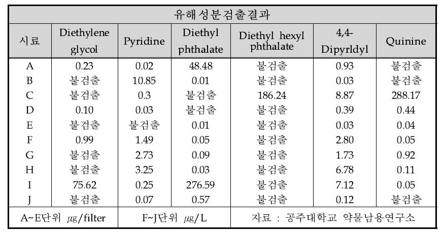 유해성분 검출결과