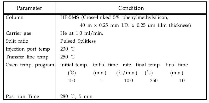 아크릴아마이드의 가스크로마토그래피 실험조건