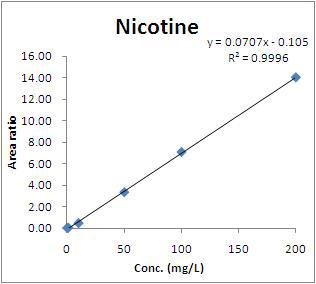 니코틴의 검정곡선