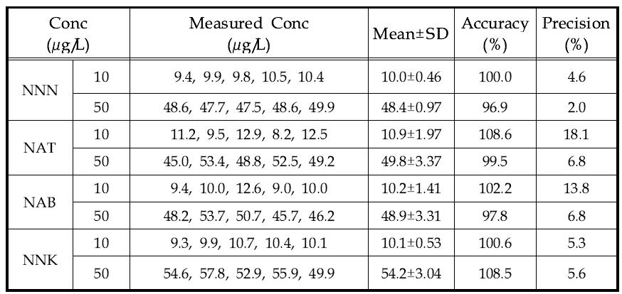 TSNAs 검출의 정확도 및 정밀도 측정값