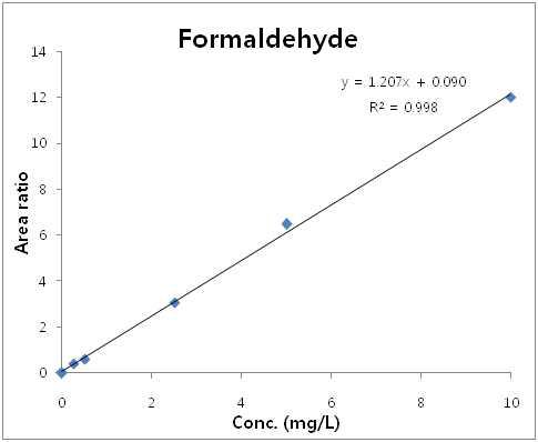 Formaldehyde 검정곡선