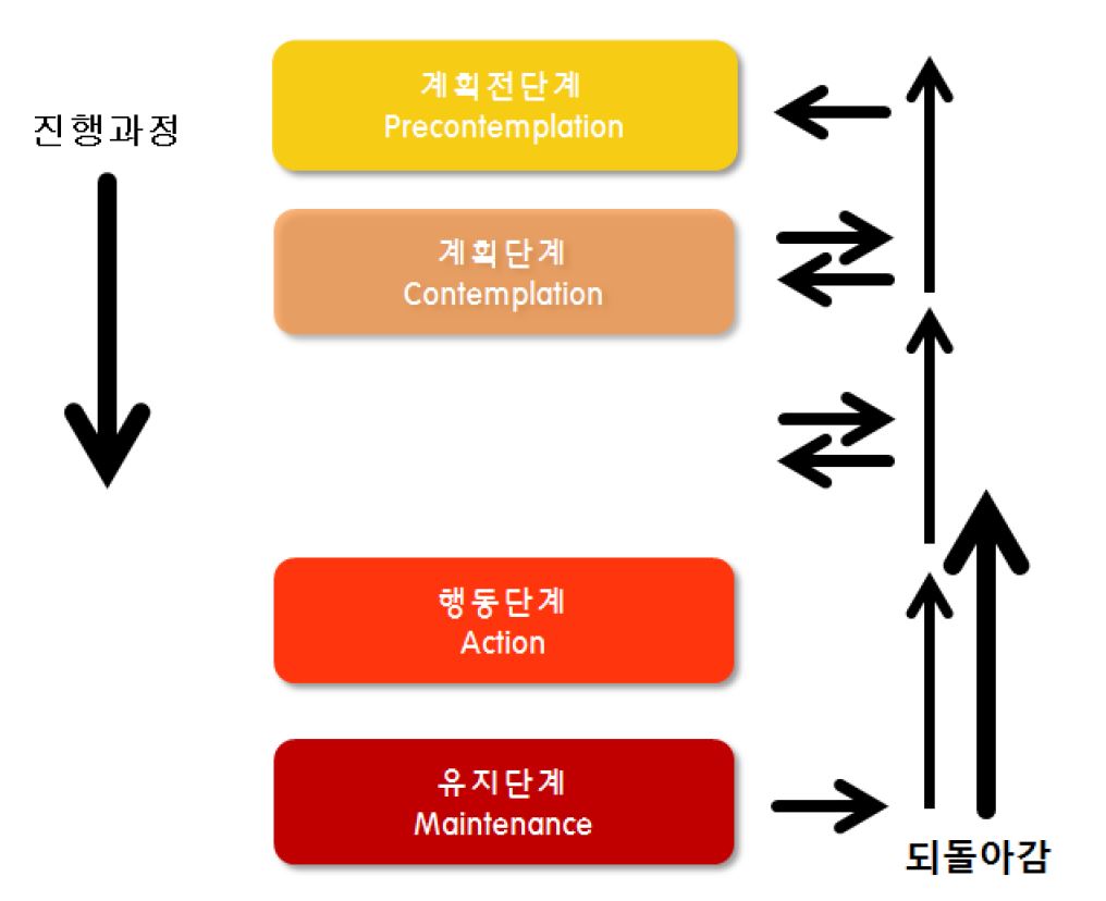 단계적 행동변화모형(transtheoretical model)에 근거한 신체활동 변화단계