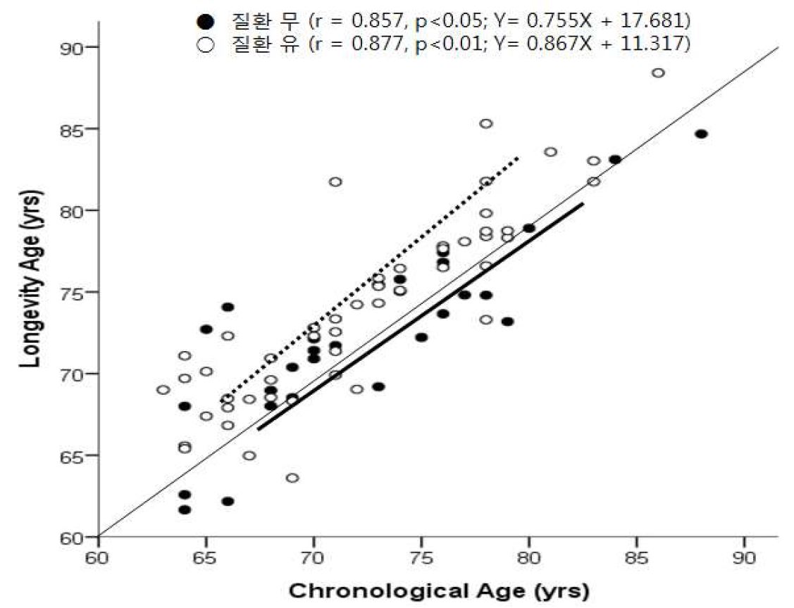 질환 유무에 따른 실제 나이와 장수 나이와의 비교