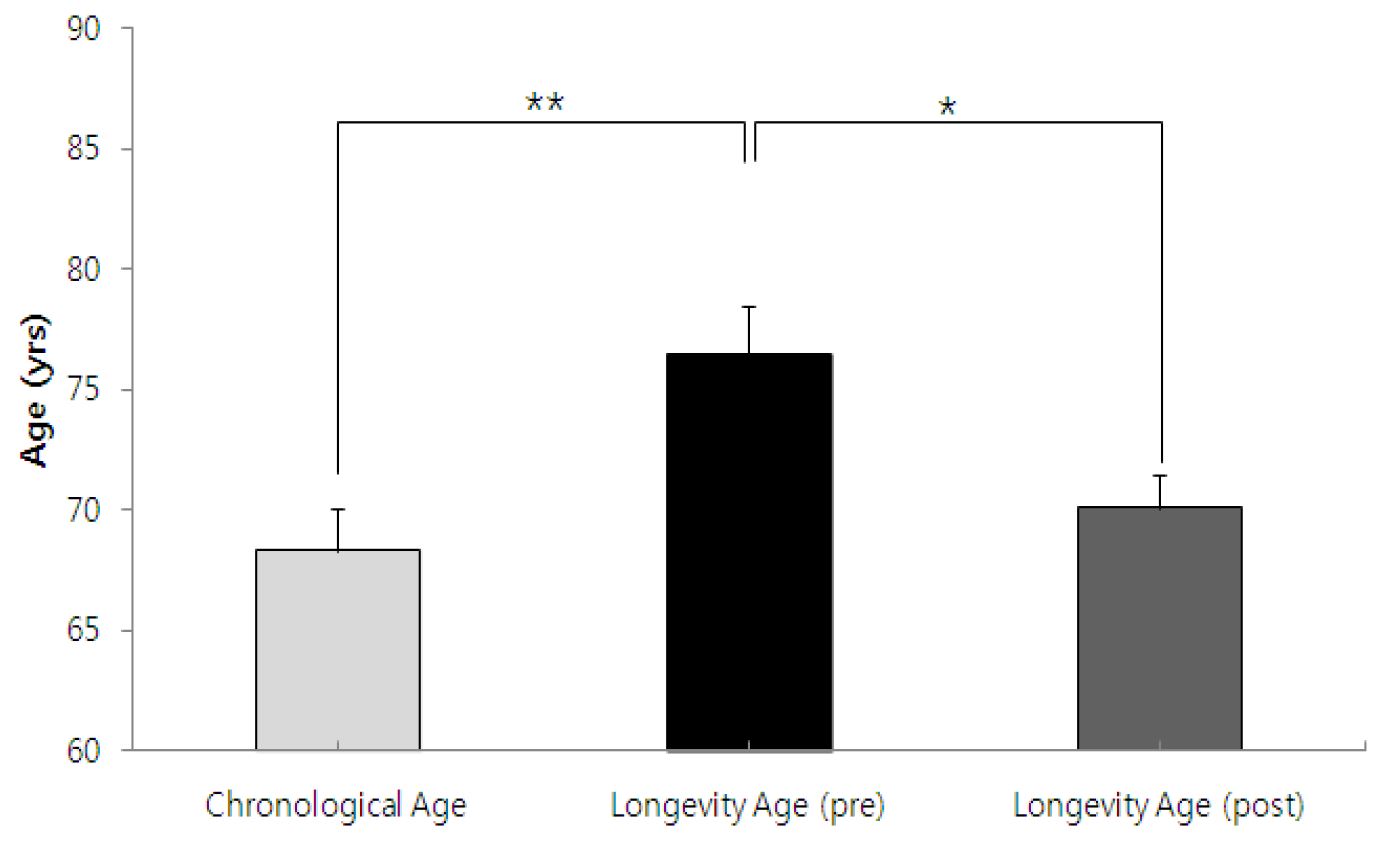 12주간의 걷기 운동 프로그램에 따른 실제 나이와 장수 나이의 비교