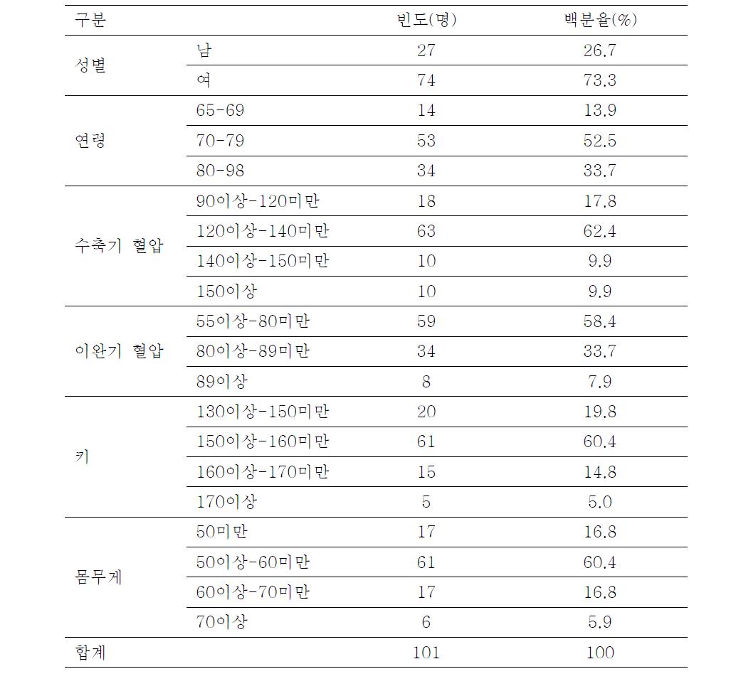 인구사회학적 특성(사전조사)