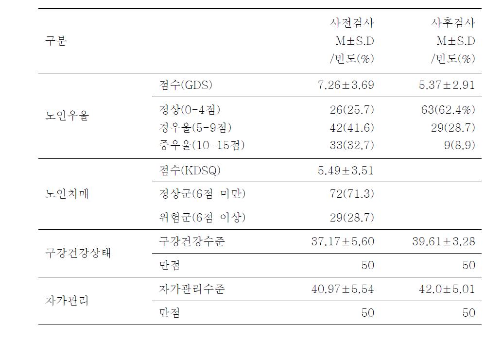 프로그램 전 후 효과 비교