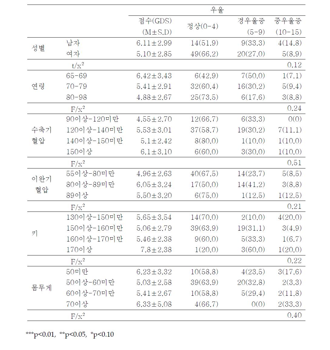 노인의 우울에 대한 인구사회학적 특성간 차이(사후검사)