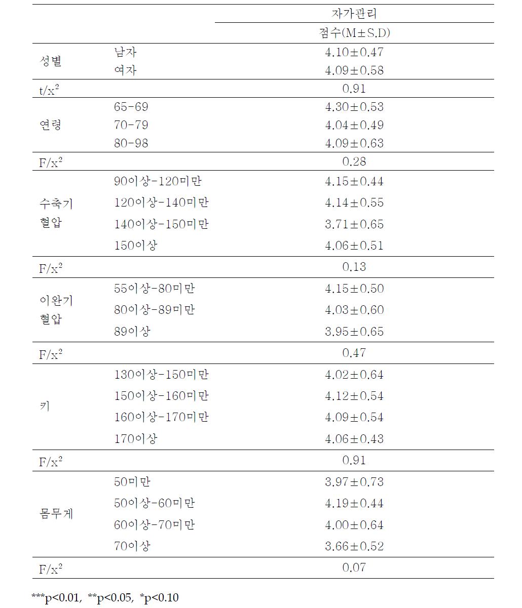 노인의 자가관리에 대한 인구통계학적 특성 간 차이(사전검사)