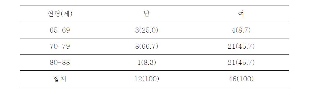 성별에 따른 연령범위