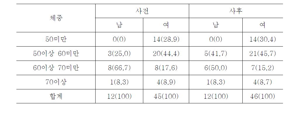 성별에 따른 체중범위(사전, 사후조사비교)